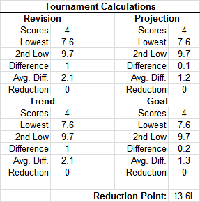 Tournament Calculations