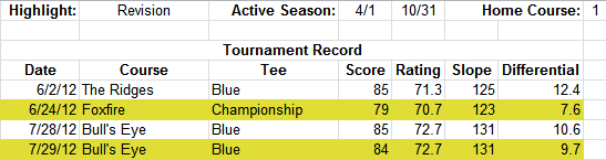 Tournament Record